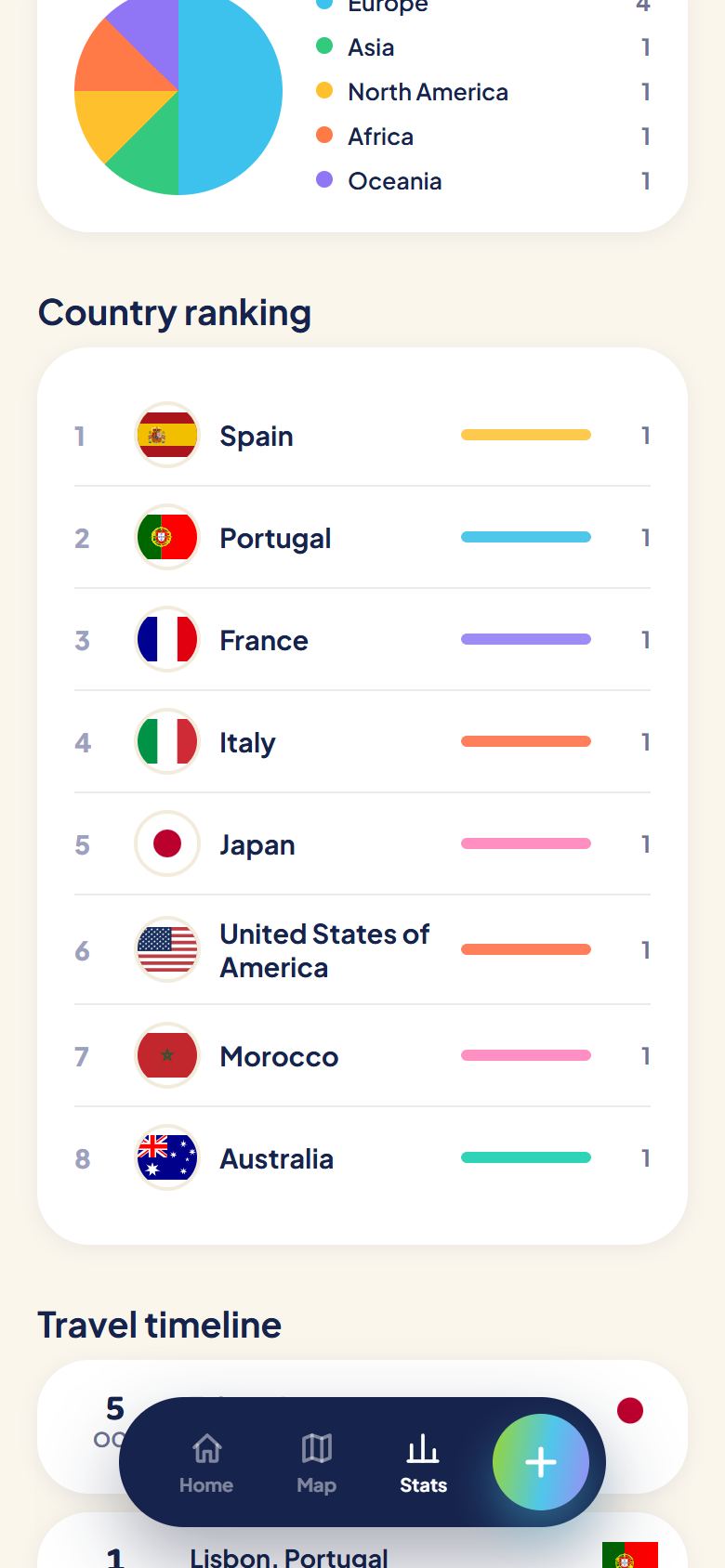 Country ranking and travel timeline further down the statistics screen